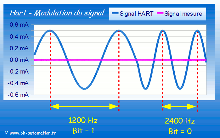HART - Principe détaillé de la modulation du signal en fréquence.