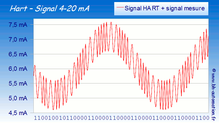 HART - Signal analogique 4-20 mA - Somme (superposition) des signaux numériques modulés en fréquence et du signal analogique de la mesure en 4-20 mA.