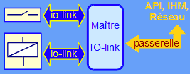 Io-link - Fonctions de communication et passerelle réseau / automate