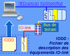 IO-link - Exploitation avec un fichier de description IODD.
