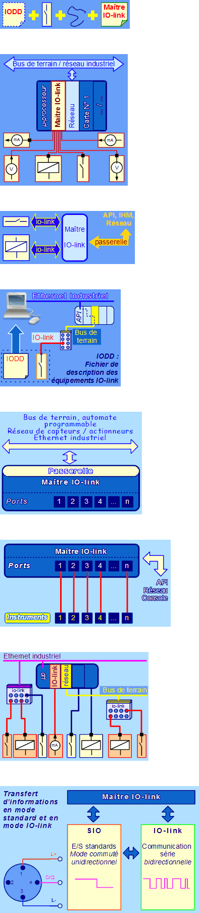 IO-link - Architecture de base