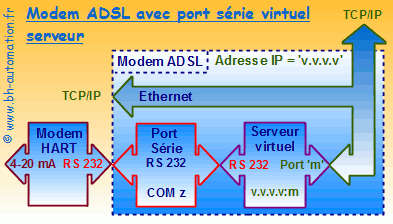 Modem ADSL ou commutateur Ethernet avec port série virtuel serveur et connexion RS 232, en liaison avec un modem HART.