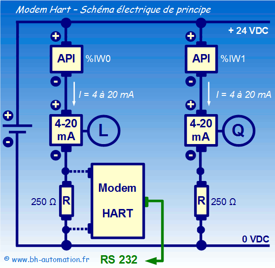 Modem HART - Schéma électrique de principe avec une alimentation 24volts continu, 2 boucles de courant 4-20 mA comprenant chacune 1 entrée analogique 4-20 mA automate, 1 capteur analogique et son transmetteur de courant 4-20 mA, une résistance de charge de 250 ohms et un modem HART.