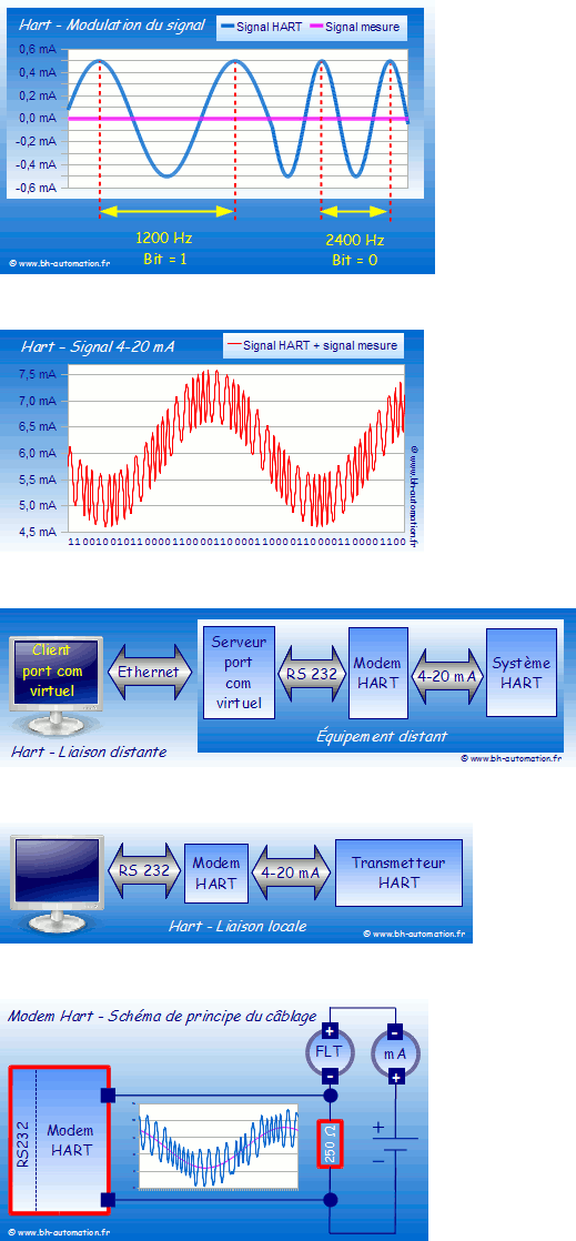HART - Modulation du signal numérique en fréquence.
