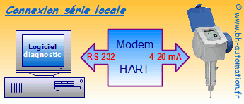 Liaison série locale entre un logiciel de diagnostic, un modem HART RS232 et un capteur Optiflex.