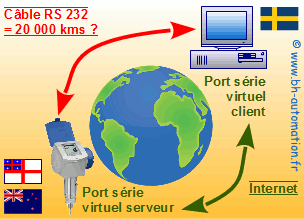 Connexion à distance entre un PC en Suède et un capteur de niveau en Nouvelle-Zélande (Maoris) en utilisant une liaison série RS232 et des ports série virtuels sur Ethernet.