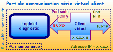 Port série virtuel client sur Ethernet avec un logiciel de diagnostic en RS 232.