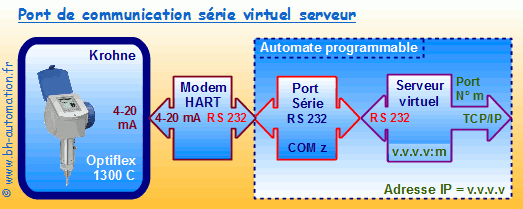 Port virtuel série serveur sur Ethernet avec port RS232, modem HART et capteur de niveau radar.
