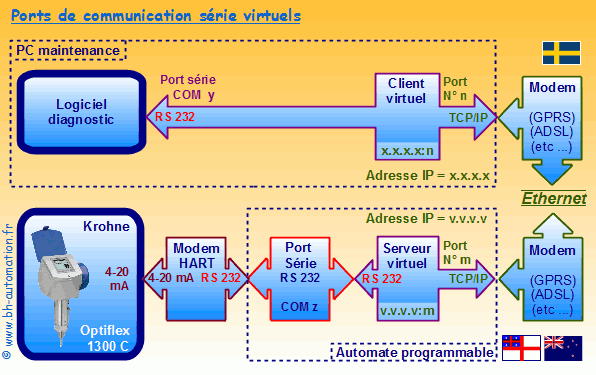 Port série virtuel client et port série virtuel serveur sur IP entre un logiciel de diagnostic et un capteur de niveau, avec RS232, modem HART et modem ADSL.