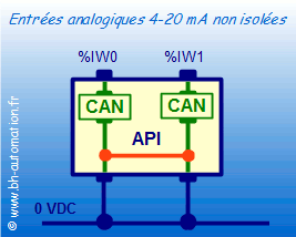 Entrées analogiques 4-20 mA non isolées, avec un point commun sur le 0 volt.