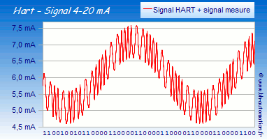 HART - Signal analogique 4-20 mA modulé.