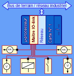 IO-link - Connexion directe des entrées et sorties à un système de contrôle