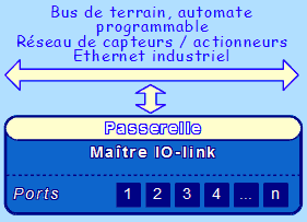 Io-link - Module maître avec entrées sorties distribuées