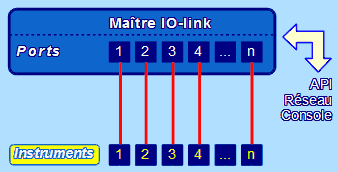 Io-link - Module maître - constitution et caractéristiques