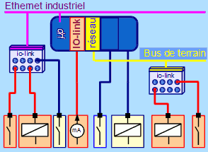 Io-link - Architecture en réseau