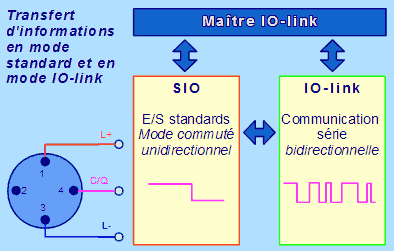 Io-link - Modes de communication