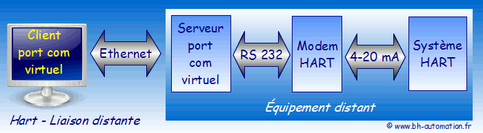 Modem HART - Schéma de connexion à distance détaillé.