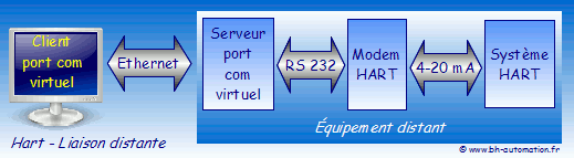 Modem HART - Schéma de connexion à distance.