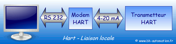 Modem HART - Schéma de connexion locale détaillé.