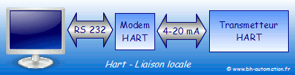 Modem HART - Schéma de connexion locale.