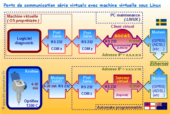 Virtual com Port. Virtual communication vs real communication.